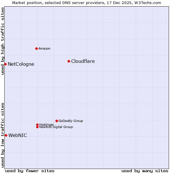 Market position of Cloudflare vs. WebNIC vs. NetCologne