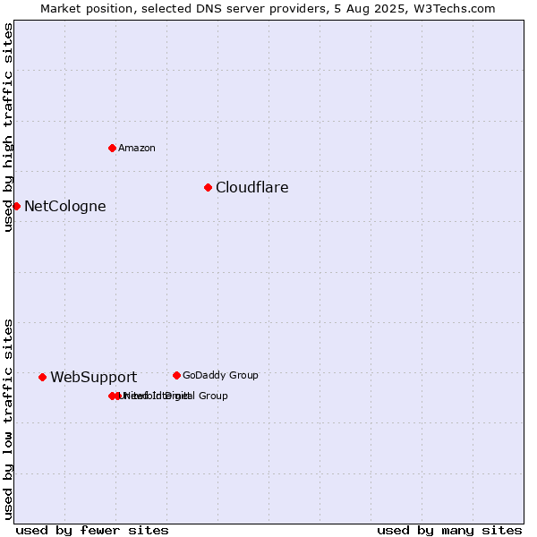 Market position of Cloudflare vs. WebSupport vs. NetCologne