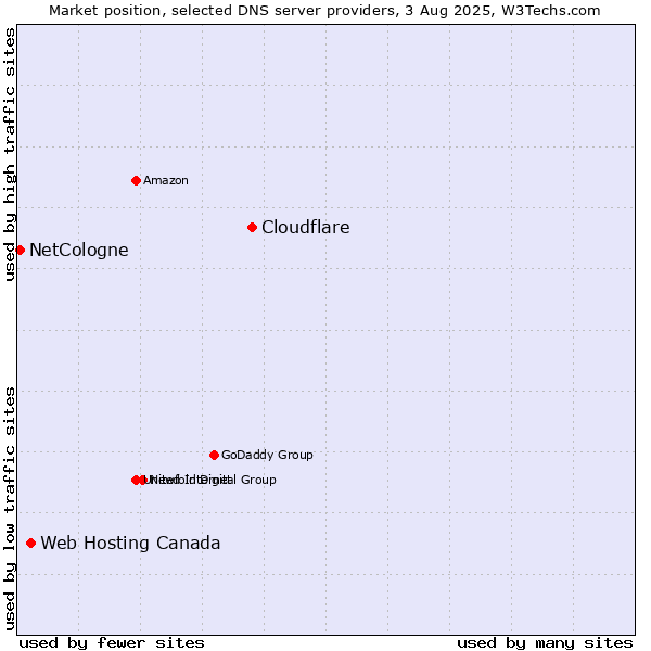 Market position of Cloudflare vs. Web Hosting Canada vs. NetCologne