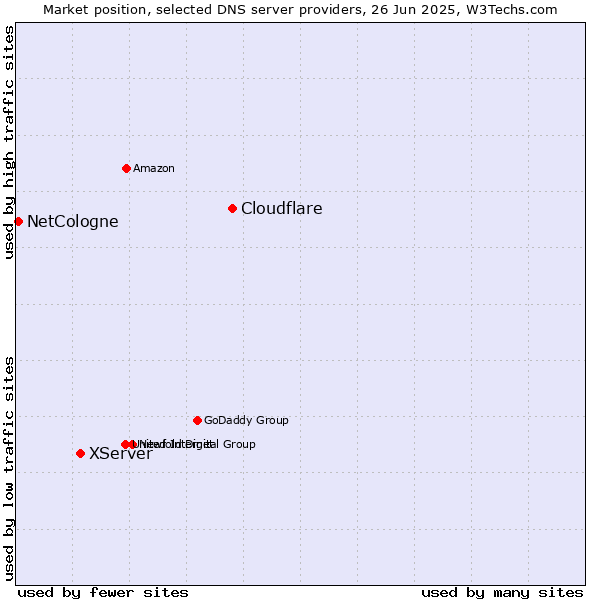 Market position of Cloudflare vs. XServer vs. NetCologne