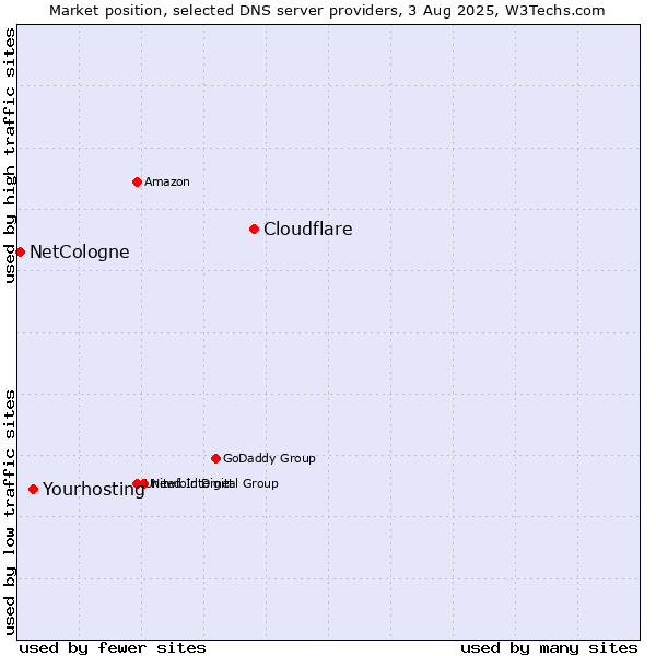 Market position of Cloudflare vs. Yourhosting vs. NetCologne