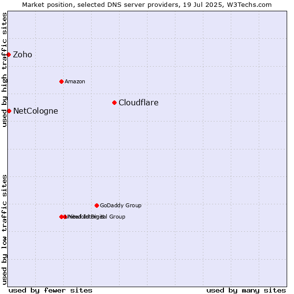 Market position of Cloudflare vs. NetCologne vs. Zoho