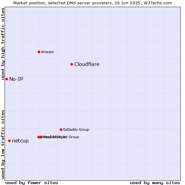Market position of Cloudflare vs. netcup vs. No-IP