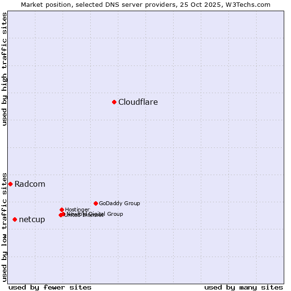 Market position of Cloudflare vs. netcup vs. Radcom