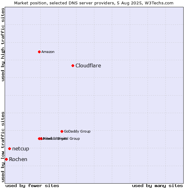 Market position of Cloudflare vs. netcup vs. Rochen