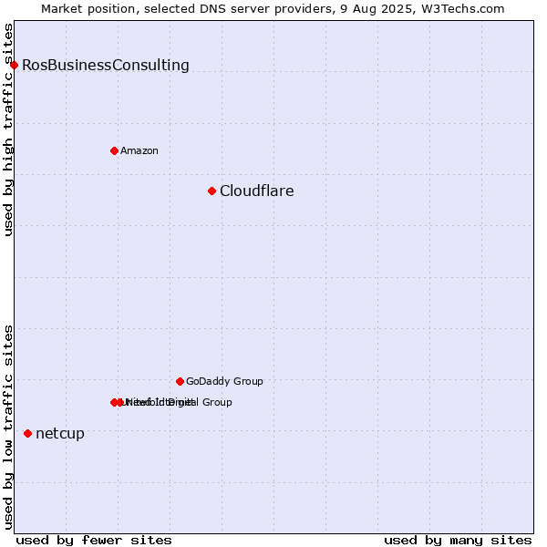 Market position of Cloudflare vs. netcup vs. RosBusinessConsulting