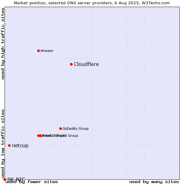 Market position of Cloudflare vs. netcup vs. SK-NIC