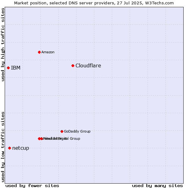 Market position of Cloudflare vs. netcup vs. IBM