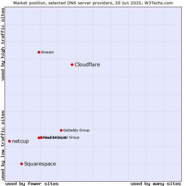 Market position of Cloudflare vs. Squarespace vs. netcup