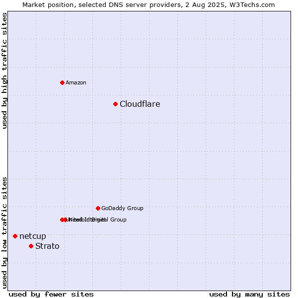 Market position of Cloudflare vs. Strato vs. netcup