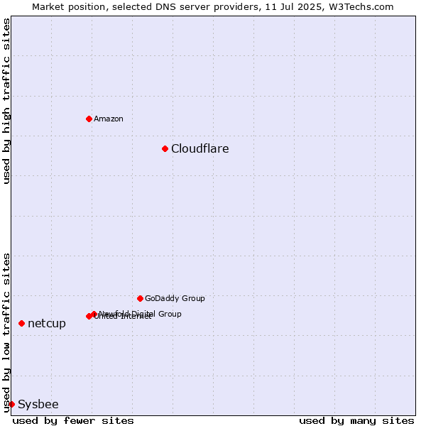 Market position of Cloudflare vs. netcup vs. Sysbee