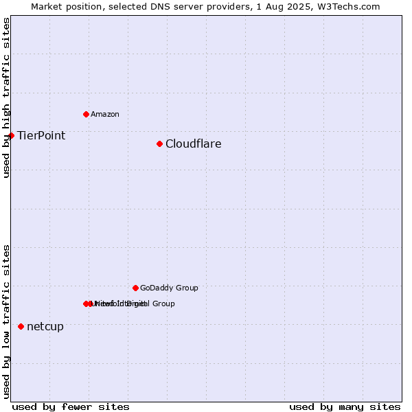 Market position of Cloudflare vs. netcup vs. TierPoint
