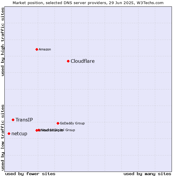 Market position of Cloudflare vs. TransIP vs. netcup