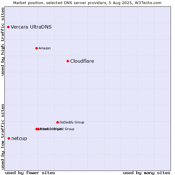 Market position of Cloudflare vs. netcup vs. Vercara UltraDNS