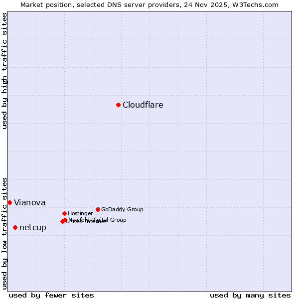 Market position of Cloudflare vs. netcup vs. Vianova