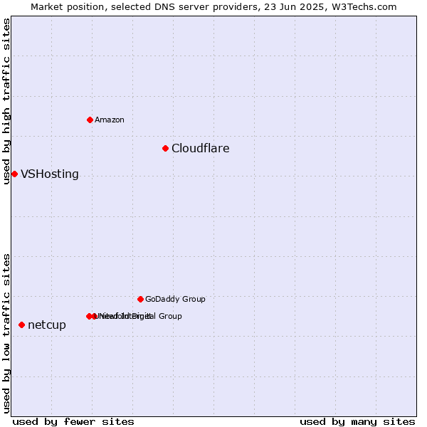 Market position of Cloudflare vs. netcup vs. VSHosting