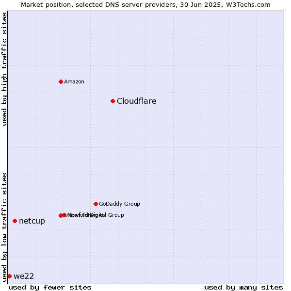 Market position of Cloudflare vs. netcup vs. we22