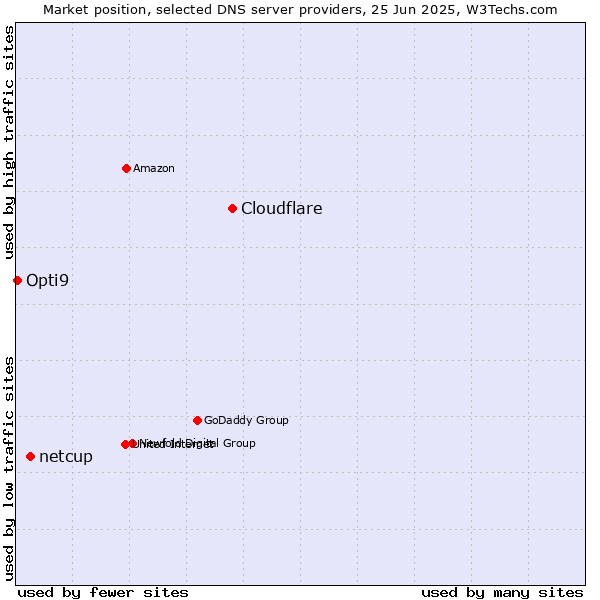 Market position of Cloudflare vs. netcup vs. Opti9