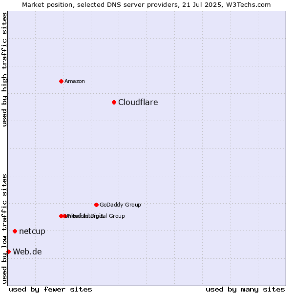 Market position of Cloudflare vs. netcup vs. Web.de