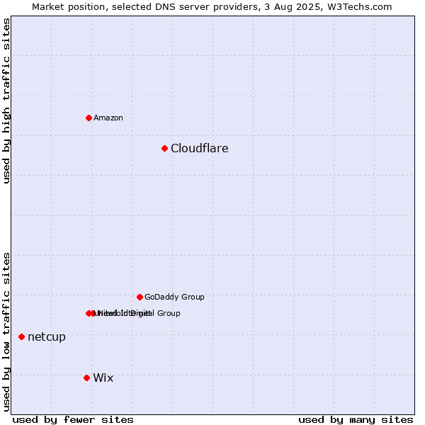 Market position of Cloudflare vs. Wix vs. netcup