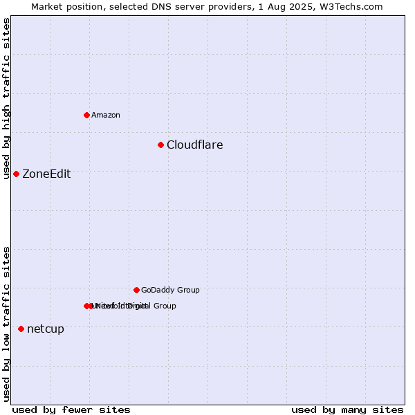 Market position of Cloudflare vs. netcup vs. ZoneEdit