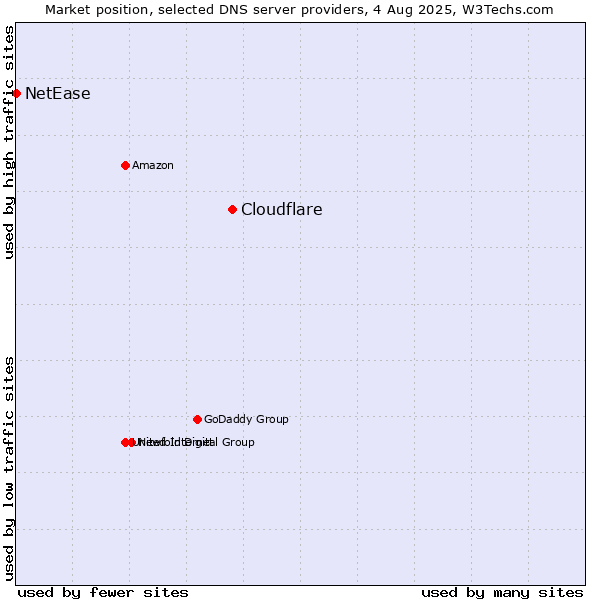 Market position of Cloudflare vs. NetEase