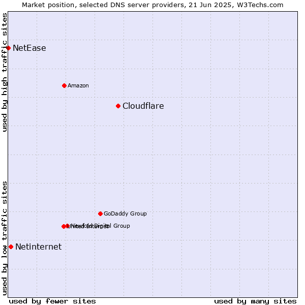 Market position of Cloudflare vs. Netinternet vs. NetEase