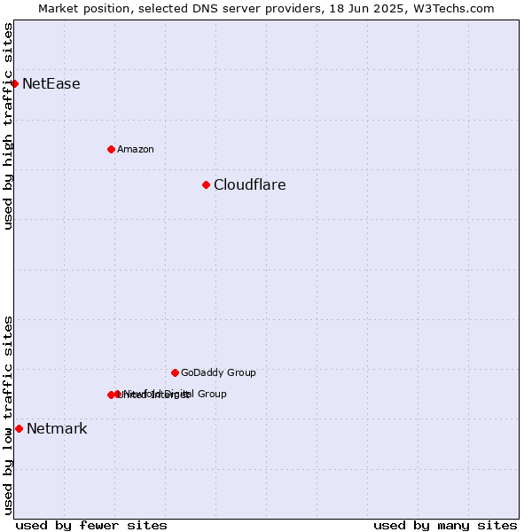 Market position of Cloudflare vs. Netmark vs. NetEase