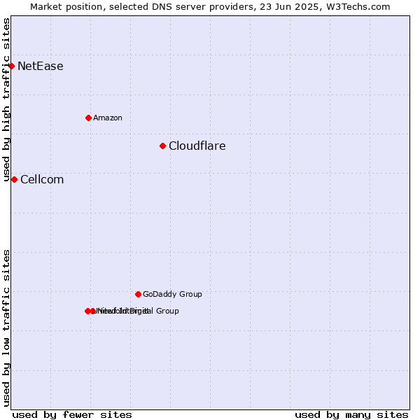 Market position of Cloudflare vs. Cellcom vs. NetEase