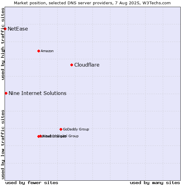 Market position of Cloudflare vs. Nine Internet Solutions vs. NetEase