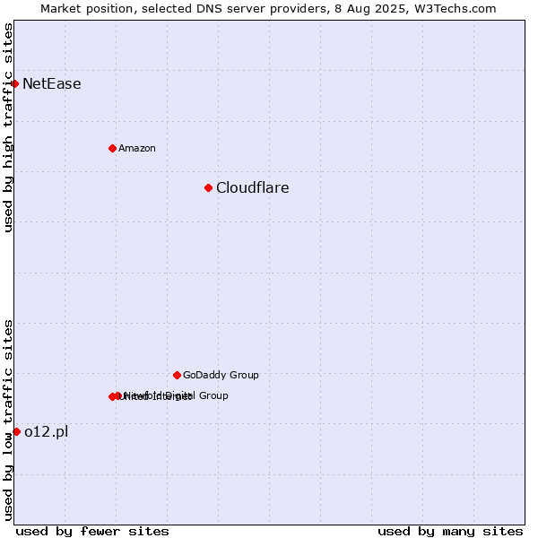 Market position of Cloudflare vs. o12.pl vs. NetEase