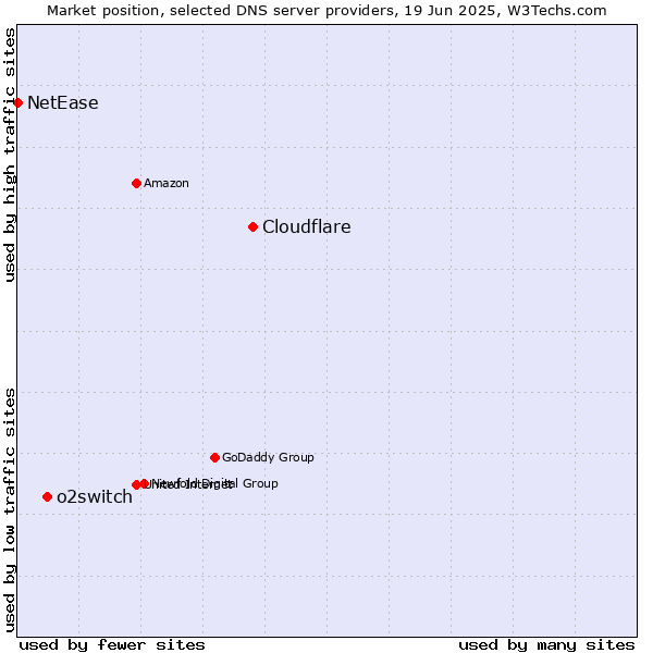Market position of Cloudflare vs. o2switch vs. NetEase