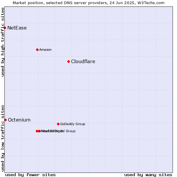 Market position of Cloudflare vs. Octenium vs. NetEase