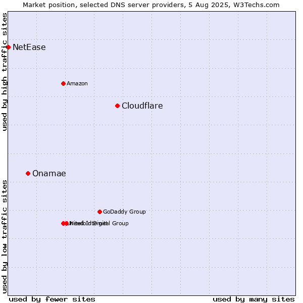 Market position of Cloudflare vs. Onamae vs. NetEase