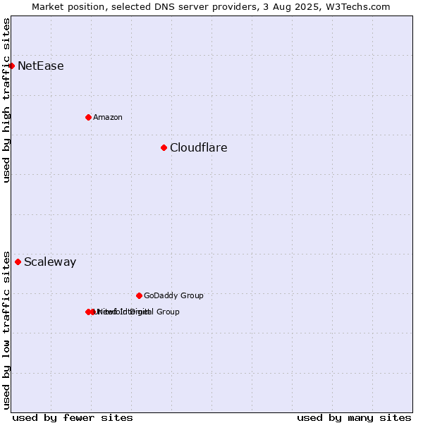 Market position of Cloudflare vs. Scaleway vs. NetEase