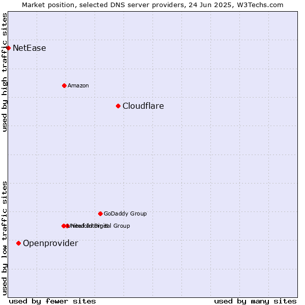 Market position of Cloudflare vs. Openprovider vs. NetEase