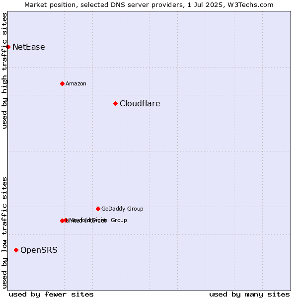 Market position of Cloudflare vs. OpenSRS vs. NetEase