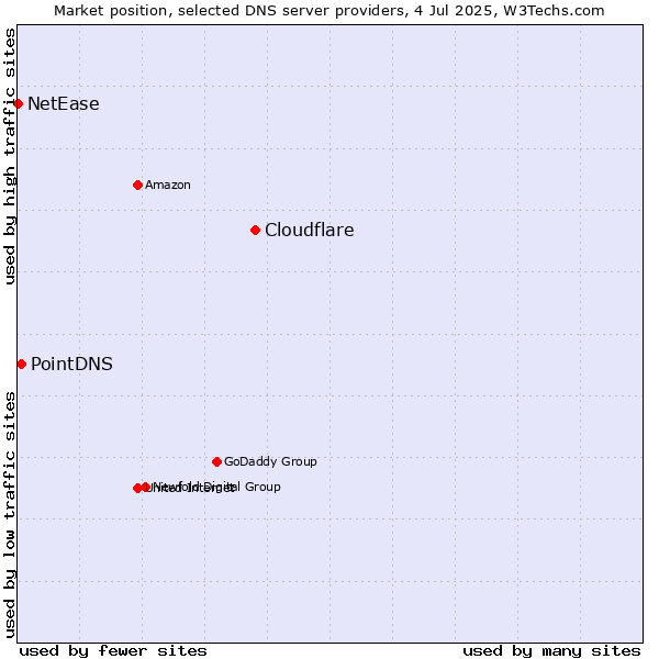 Market position of Cloudflare vs. PointDNS vs. NetEase