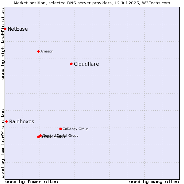 Market position of Cloudflare vs. Raidboxes vs. NetEase