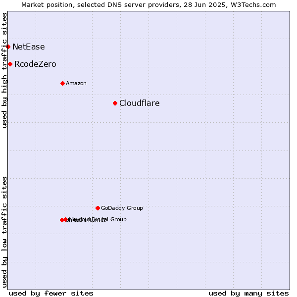 Market position of Cloudflare vs. RcodeZero vs. NetEase