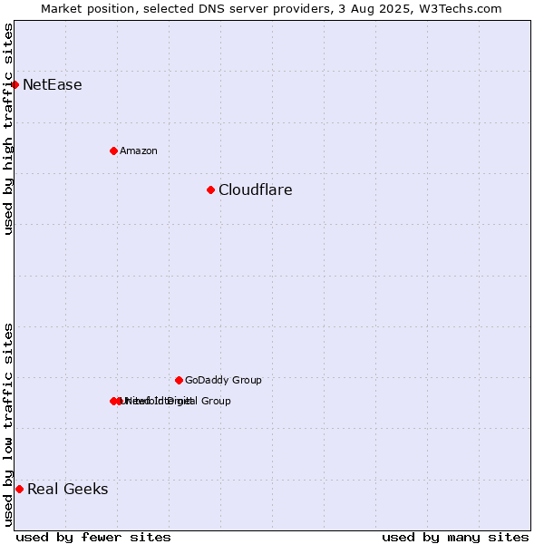Market position of Cloudflare vs. Real Geeks vs. NetEase