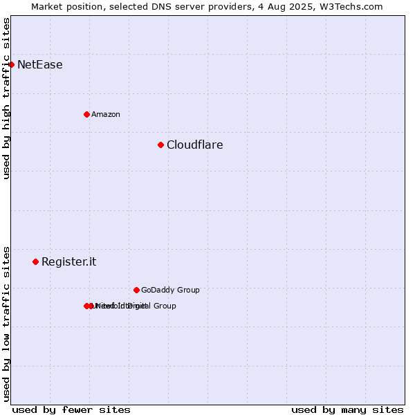 Market position of Cloudflare vs. Register.it vs. NetEase