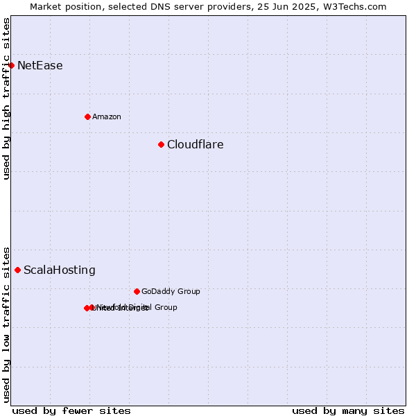 Market position of Cloudflare vs. ScalaHosting vs. NetEase