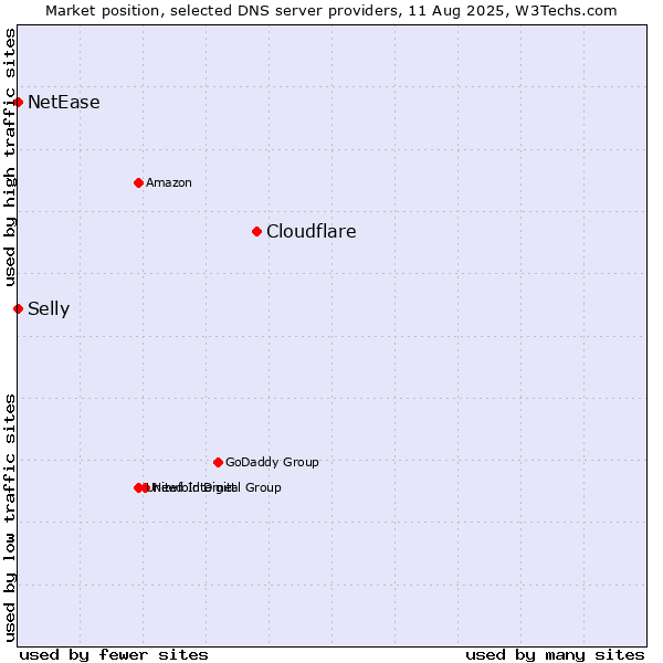 Market position of Cloudflare vs. Selly vs. NetEase
