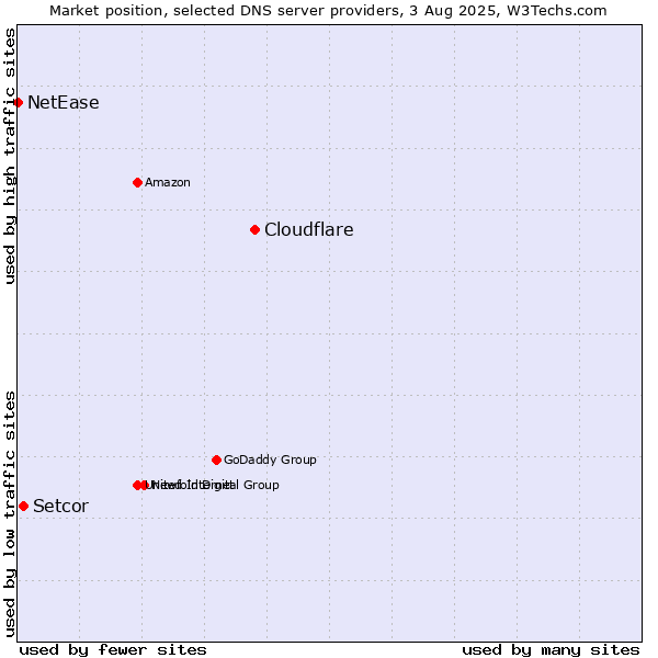Market position of Cloudflare vs. Setcor vs. NetEase