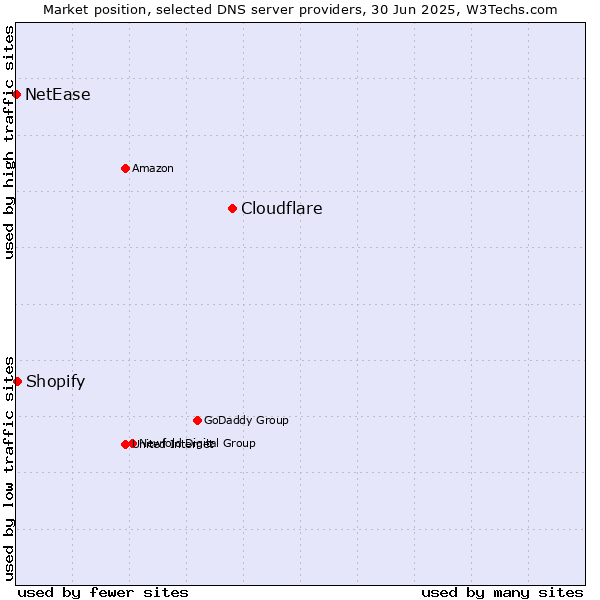 Market position of Cloudflare vs. Shopify vs. NetEase