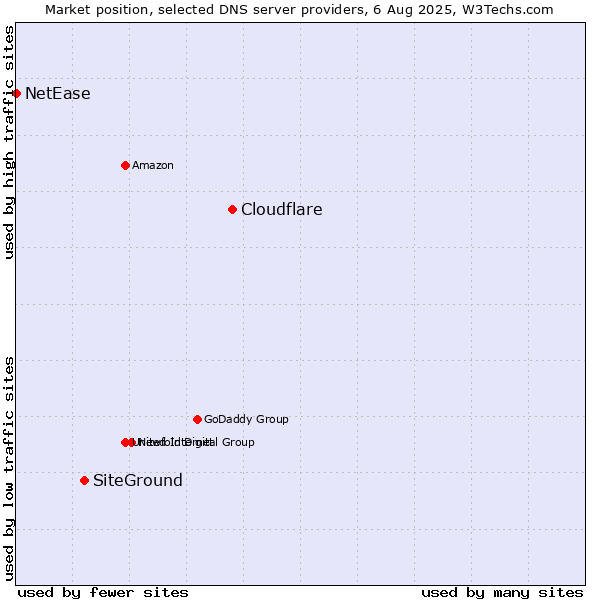 Market position of Cloudflare vs. SiteGround vs. NetEase