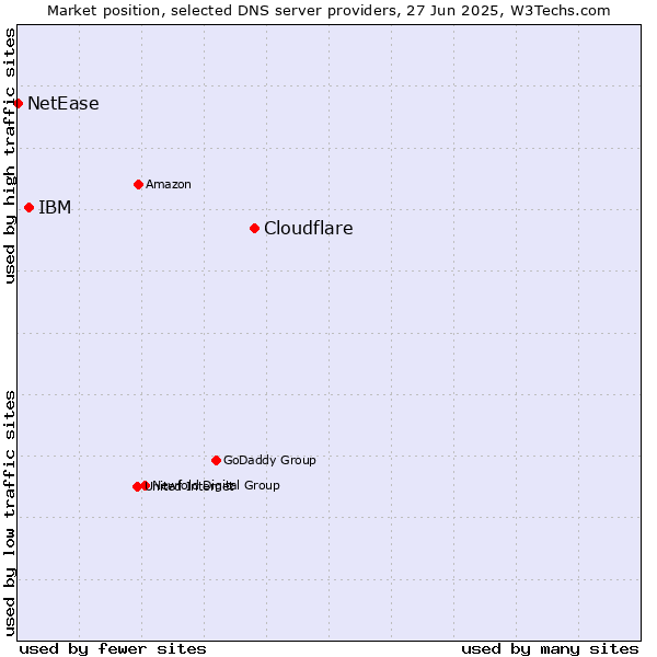 Market position of Cloudflare vs. IBM vs. NetEase