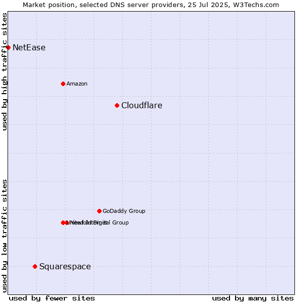 Market position of Cloudflare vs. Squarespace vs. NetEase