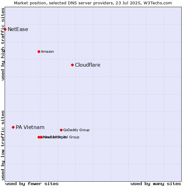 Market position of Cloudflare vs. PA Vietnam vs. NetEase